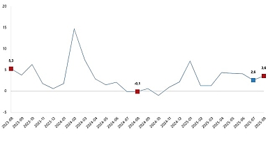 Hizmet Üretim Endeksi, Ağustos 2025