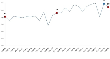 Kümes Hayvancılığı Üretimi, Ağustos 2025